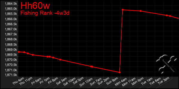 Last 31 Days Graph of Hh60w