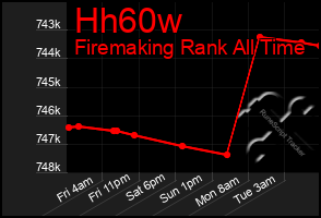 Total Graph of Hh60w