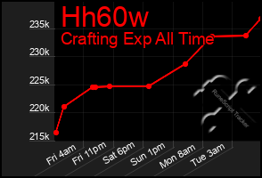 Total Graph of Hh60w
