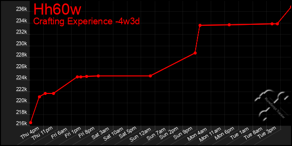 Last 31 Days Graph of Hh60w