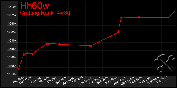 Last 31 Days Graph of Hh60w
