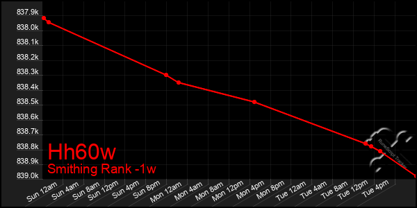 Last 7 Days Graph of Hh60w
