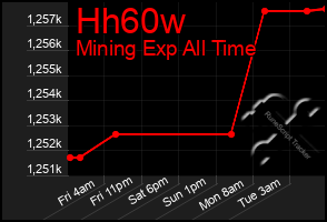 Total Graph of Hh60w