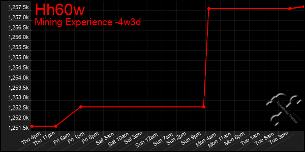 Last 31 Days Graph of Hh60w