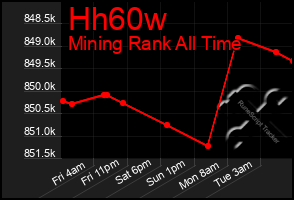 Total Graph of Hh60w