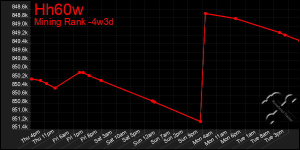 Last 31 Days Graph of Hh60w