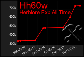 Total Graph of Hh60w