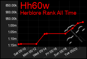 Total Graph of Hh60w