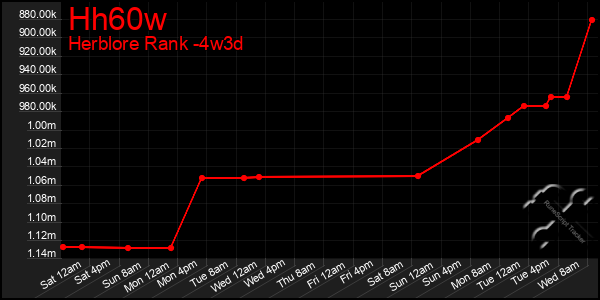 Last 31 Days Graph of Hh60w