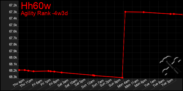 Last 31 Days Graph of Hh60w