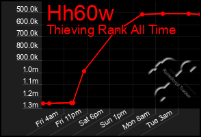 Total Graph of Hh60w