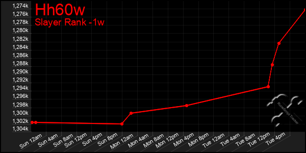 Last 7 Days Graph of Hh60w