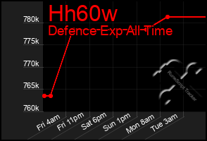 Total Graph of Hh60w