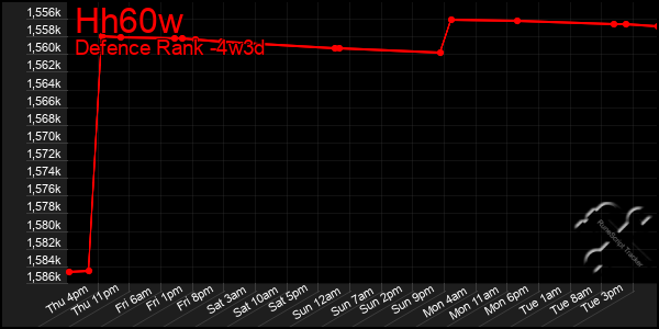 Last 31 Days Graph of Hh60w