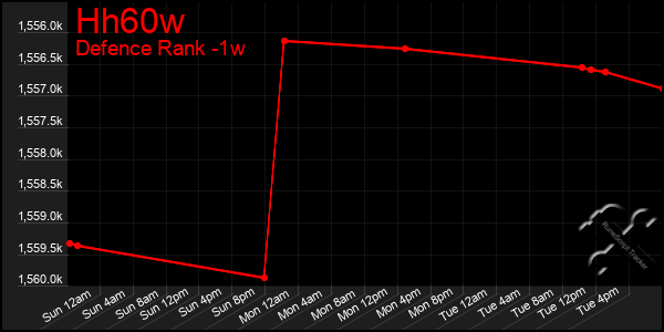 Last 7 Days Graph of Hh60w