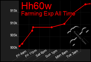 Total Graph of Hh60w
