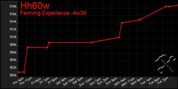 Last 31 Days Graph of Hh60w