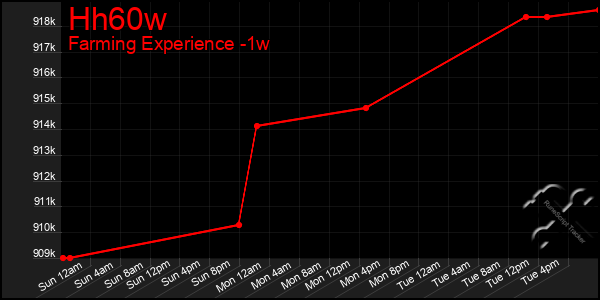 Last 7 Days Graph of Hh60w