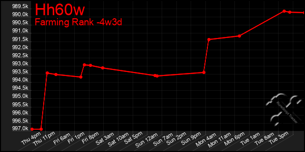 Last 31 Days Graph of Hh60w