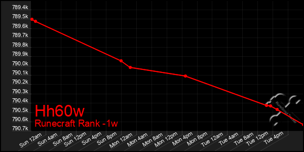 Last 7 Days Graph of Hh60w