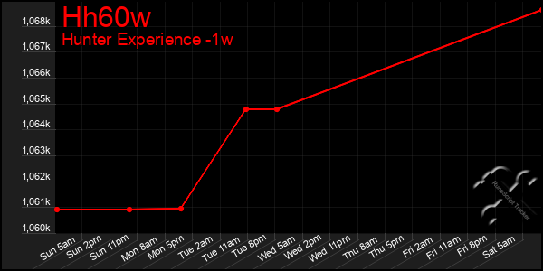 Last 7 Days Graph of Hh60w
