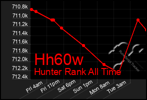 Total Graph of Hh60w