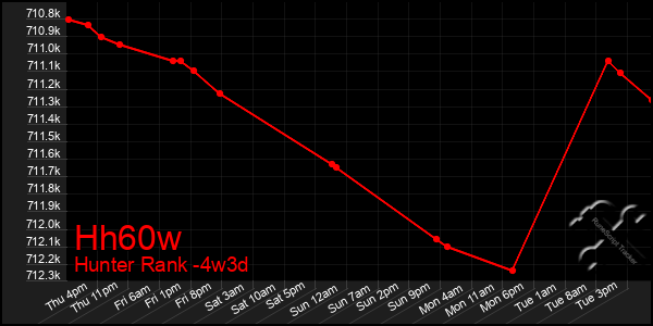 Last 31 Days Graph of Hh60w