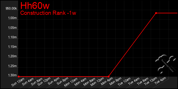 Last 7 Days Graph of Hh60w