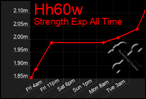Total Graph of Hh60w