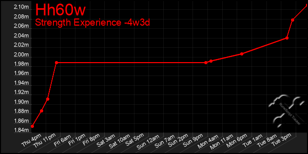 Last 31 Days Graph of Hh60w