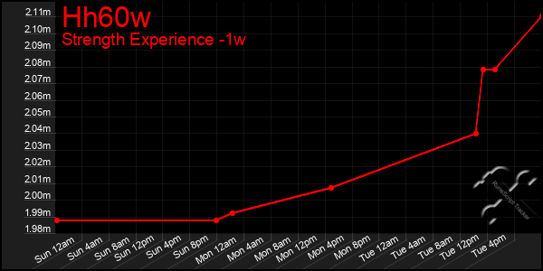 Last 7 Days Graph of Hh60w