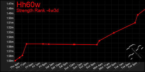 Last 31 Days Graph of Hh60w