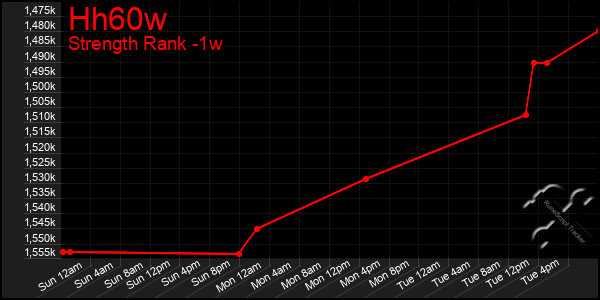 Last 7 Days Graph of Hh60w