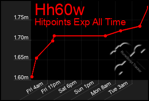 Total Graph of Hh60w