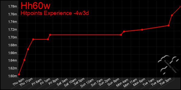 Last 31 Days Graph of Hh60w