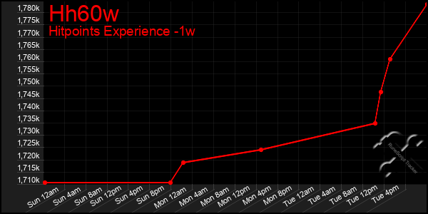 Last 7 Days Graph of Hh60w