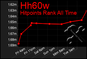 Total Graph of Hh60w