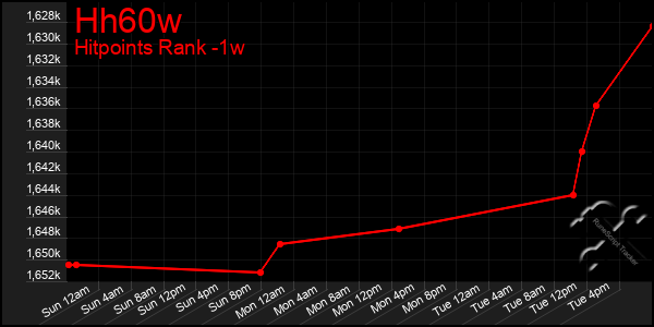 Last 7 Days Graph of Hh60w
