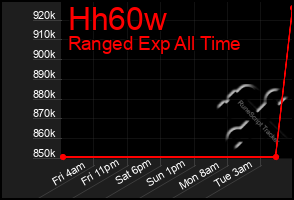 Total Graph of Hh60w