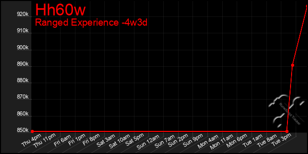 Last 31 Days Graph of Hh60w