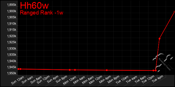 Last 7 Days Graph of Hh60w