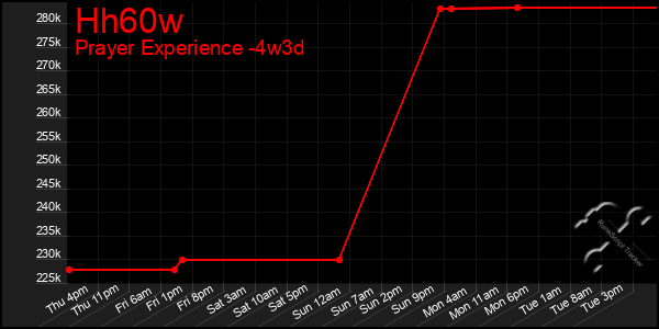 Last 31 Days Graph of Hh60w