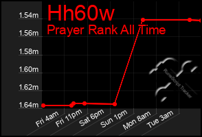 Total Graph of Hh60w