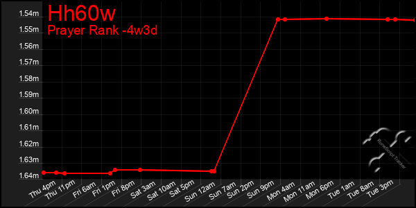 Last 31 Days Graph of Hh60w