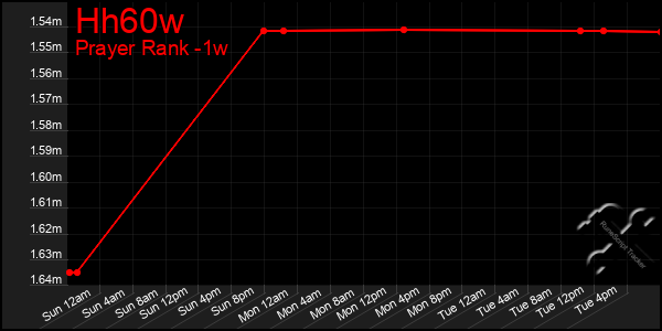 Last 7 Days Graph of Hh60w