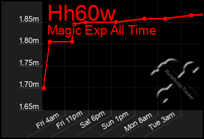 Total Graph of Hh60w