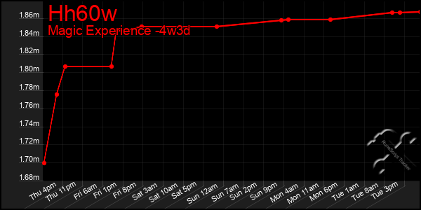 Last 31 Days Graph of Hh60w