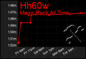 Total Graph of Hh60w