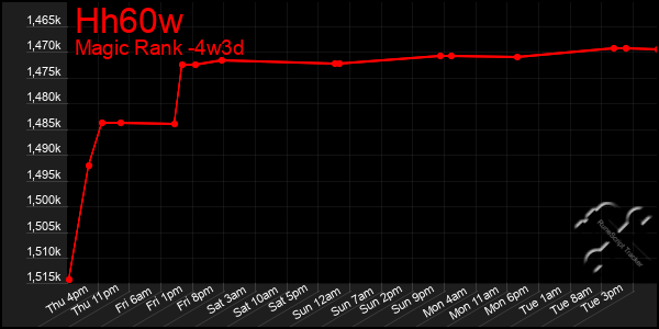 Last 31 Days Graph of Hh60w