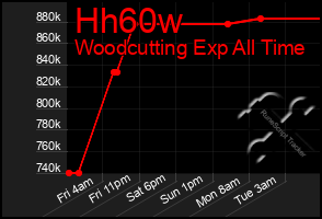 Total Graph of Hh60w